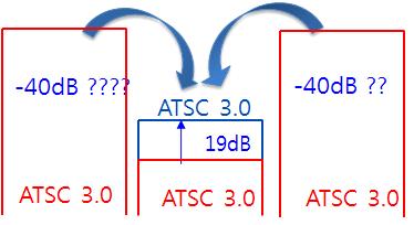지상파 UHD 방송서비스를위한기술기준연구 중간전계강도에대한결과이며강한전계강도에서실험할경우차이가발생할 수있을것으로예상된다. [ 표 19] ATSC3.0 ATSC3.