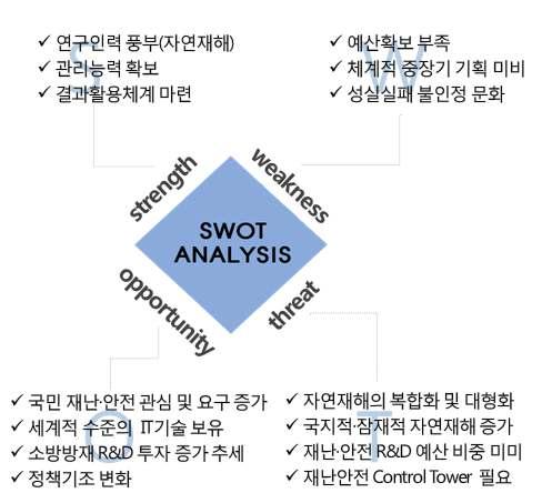 미래재난환경대비소방방재 R&D 로드맵기획연구 ( 자연재해 ) 4.1.3 SWOT 분석 가.