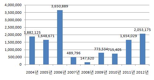 2006년 3,650,889백만원으로가장높은복구액을보이고있으며 2008년이후지속적인증가추세를보이며복구비는피해액의약
