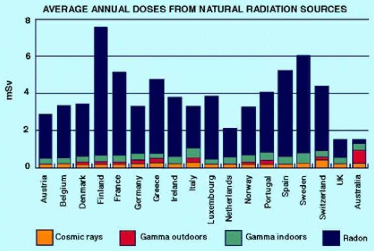 원자력발전과안전성 (14) q 국가별연간평균자연방사선량 자료 : World Nuclear