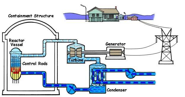 q 원자력발전소 ( 원전 ) 원자력발전과안전성 (2) 가압경수로 (PWR) 격납용기 Pressurized Water Reactor 가압기 증기발생기 발전기