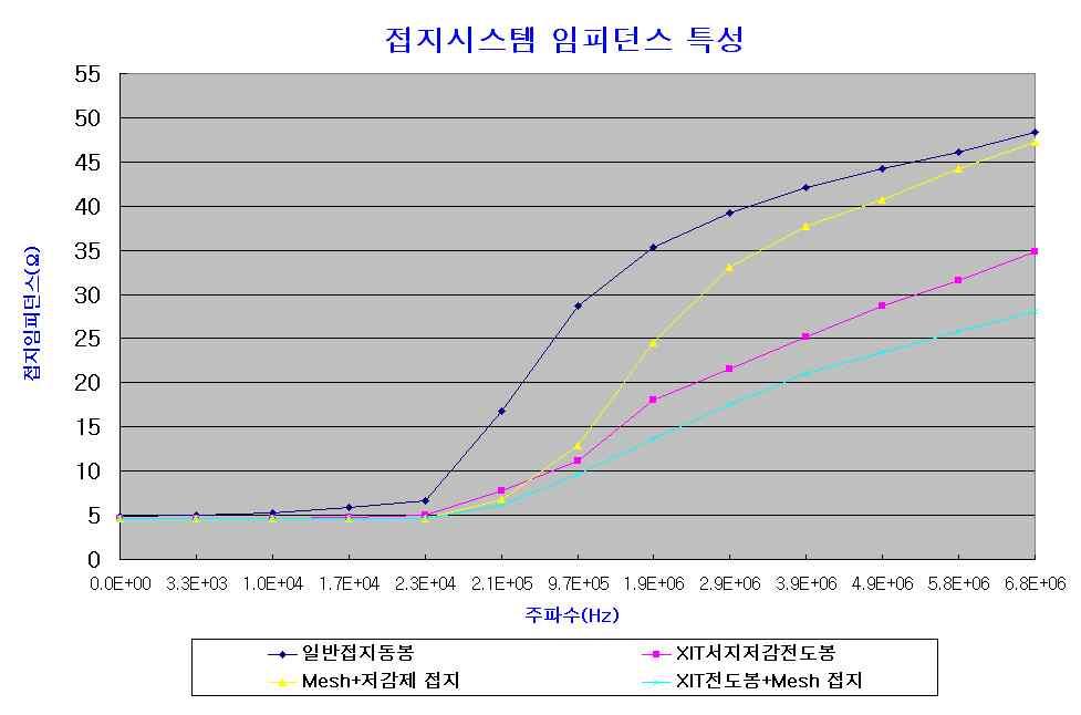 다 ) 전해질서지저감방사침접지봉의보호특성 ( 뇌서지서지저감기능 ) 저항 주파수 0.0Hz 3.3K Hz 213.3K Hz 973.