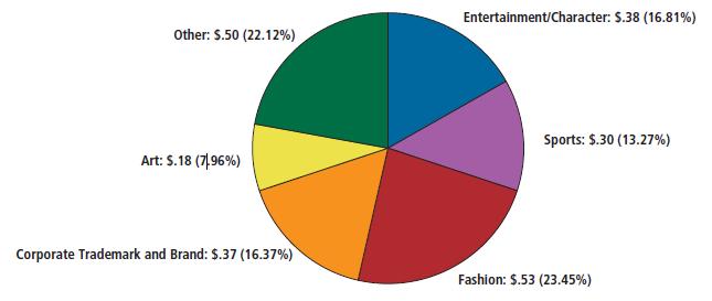나. 호주캐릭터시장의이슈및트렌드 1) 라이선스시장현황라이선스유형별비중을살펴보면, 패션의비중이 23.5% 로가장크게나타났으며, 엔터테인먼트 / 캐릭터 (16.