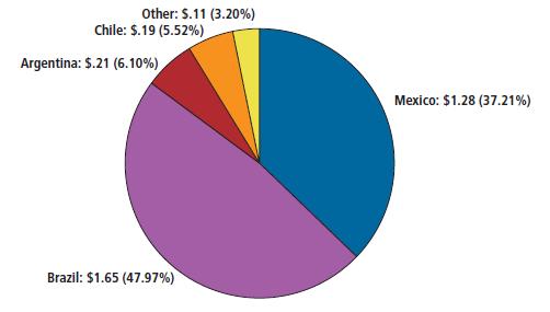 [ 그림 Ⅲ-71] 중남미권내주요국가별비중 (2009) 자료원 : EPM Communications(2010); 삼정 KPMG(2010) 가. 미디어환경 국가별로편차가있지만, 중남미시장에서케이블 / 위성방송은전체 TV 보유가구의 47% 에달하는것으로알려져있다. 아르헨티나의경우 60% 대로높은편이지만, 멕시코는 20% 대로낮은편이다.