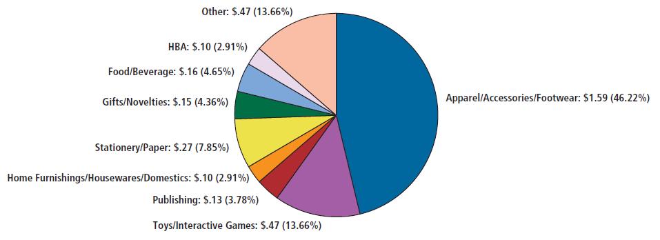 2% 로가장높게나타났으 며, 완구 / 게임 (13.7%), 문구류 (7.9%), 식음료 (4.7%) 순으로나타났다.