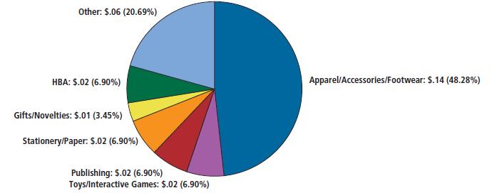 [ 그림 Ⅲ-83] 중동권라이선스유형별비중 자료원 : EPM Communications(2010) 아프리카권라이선스유형별비중을살펴보면, 엔터테인먼트 / 캐릭터 38.6% 로가장크게나타났으며, 패션 (27.3%), 기업상표 / 브랜드 (18.2%), 스포츠 (4.6%), 예술 (2.3%) 이그뒤를따르고있다.