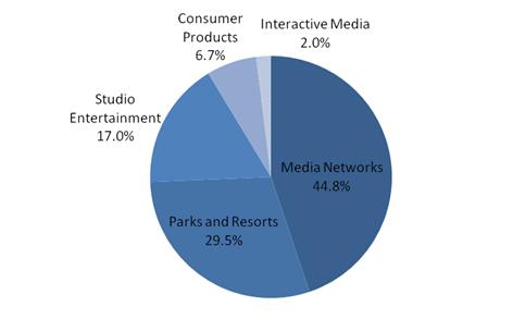 나. 수익구조및실적분석 현재 Disney 의매출에서가장비중을차지하는부분은 Media Networks 로 2009 년기준 162 억 900 만 달러의매출과 47 억 6,500 만달러의영업이익을기록하며전체매출의 44.8% 를차지하고있다.