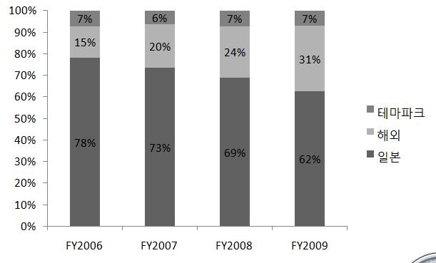 2006 회계연도 (2006.4~2007.3) 에 15% 를차지하던 Sanrio 의해외매출은 2009 회계연도에 31% 로비 중이두배이상증가했다. 이는그사이일본내매출이 38.9% 감소한반면, 해외매출은 59.2% 증가했 기때문이다.