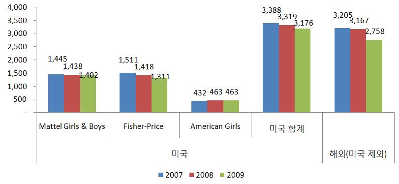 [ 그림 IV-15] Mattel 의매출과영업이익추이 (2007~2009) ( 단위 : 백만달러 ) 자료원 : Mattel(2010); 삼정 KPMG 재구성 Mattel 의부문별매출을살펴보면, 2009 년해외매출이전년대비 12.9% 감소하며, 다른사업부문에 비해가장크게하락한것으로나타났다.