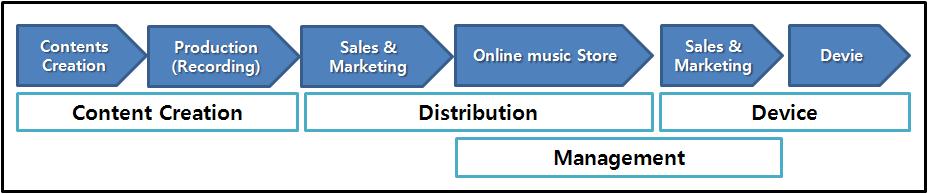 나. 디지털음악산업의가치사슬구조 디지털음악시장의가치사슬은크게창작 - 유통 - 디바이스의 3 단계로구성되며, 추가적으로유통과디 바이스의중간에관리 (management) 단계를포함시키기도한다.
