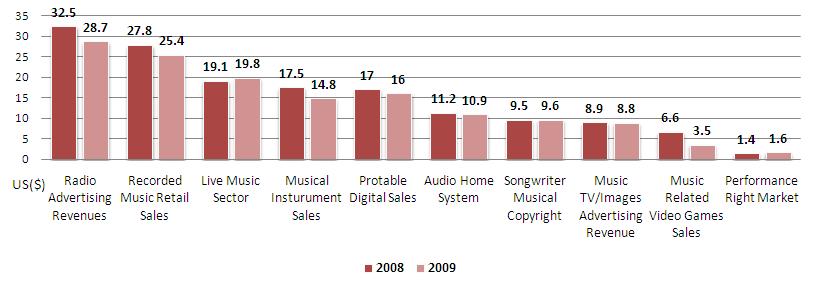 제 3 절세계음악시장의주요트렌드 1. 음악제작부분의주요트렌드 가. 음악시장의확대및다변화, 그리고모바일애플리케이션시장 IFPI 의보고서에따르면음악시장에서여전히가장큰비중을차지하고있는음반산업은음악산업영역의핵심구성요소로서 2009 년기준세계 1,400 억달러규모가치의시장으로나타난다.