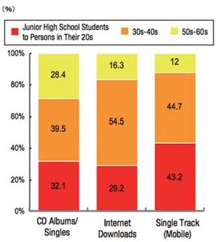 연령대별로살펴본음악구입률및이용률은 CD 의경우는 30-40 대가 39.5% 로가장높게나타났으며, 인터넷다운로드의경우역시 54.5% 의높은비율을차지하고있는것으로나타났다. 30-40 대는모든음악구입매체별로가장주요한소비층으로나타나고있으며, 모바일싱글구입의경우에도 44.7% 로높은이용률을보이고있다.