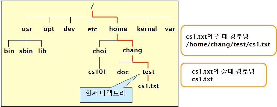 경로명 파일이나디렉터리에대한정확한이름 절대경로명 (absolute pathname) 루트디렉터리로부터시작하여경로이름을정확하게적는것