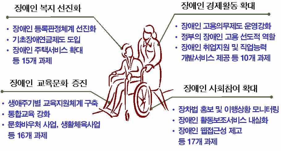 장애인정책발전 5 개년계획 ( 08~ 12) 2012 년도장애인복지정책주요예산 2011 년도 8,141 억원 2012 년도 9,377 억원 (15.2%) 장애수당 : 1,015 1,075 억원 (5.9% 증 ) 장애인연금 : 2,887 2,946억원 (2.0% 증 ) 장애등급심사제도운영 : 153 157억원 (2.