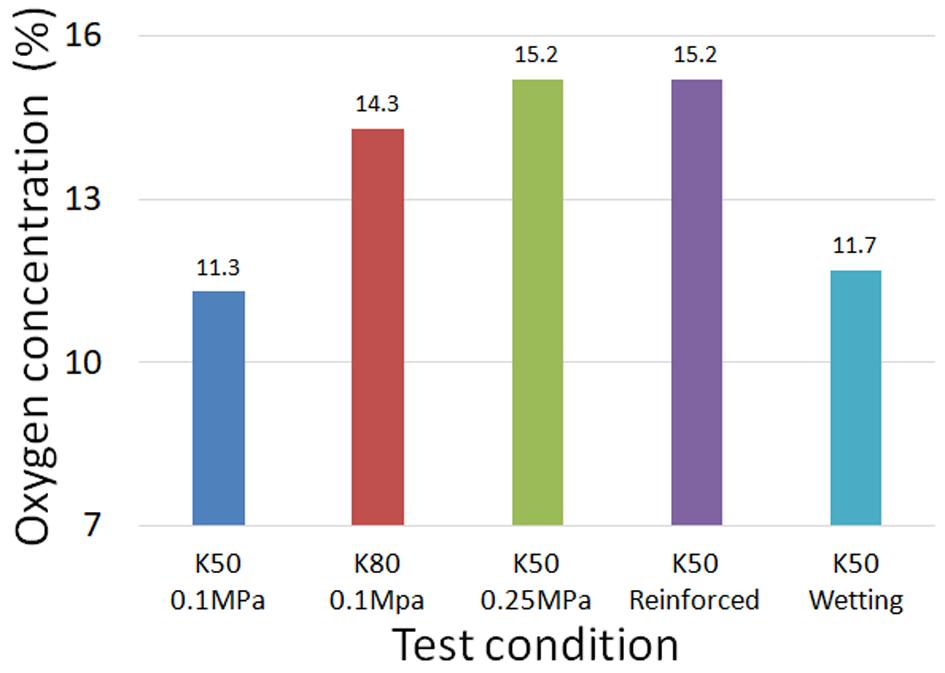 허민녕 신창섭 Fig. 8. Minimum oxygen concentration. Fig. 10. 200 cooling time variation by test condition. Fig. 9. Room temperature variation by test condition. 가능할것으로판단된다. K50 Wetting 의경우 11.