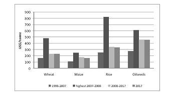식량안보 Symposium - 위협받는식량안보, 대안은무엇인가? 그림 2. 지난 10 년간주요곡물의가격변동과향후전망 그림 3. 지난 10 년간주요곡물의가격변동과향후전망 OECD의수급전망을살펴보면, OECD의 2008년작물생산에대한전망은일반적으로긍정적이다.