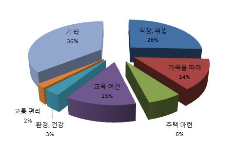 0) 8,100 (100.0) 3,150 (100.0) 9,956 (100.0) 직장이나취업 7,100 (33.5) 2,084 (25.7) 1,880 (59.7) 3,136 (31.