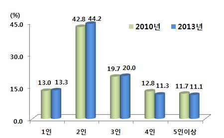 2. 농가구조 가구 2인가구가가장많은비중을차지하며, 평균가구원수는 2.69명임 2013. 12. 1. 현재세종시의가구원수별농가는 2인가구 (44.2%), 3인가구 (20.0%), 1인가구 (13.3%) 순임 - 2010년에비해모든가구원수별가구유형에서감소하였으며, 그중 4인가구가가장많이감소 (16.8%) 함 농가의가구당평균가구원수는 2.