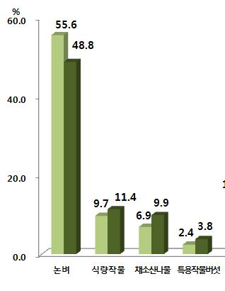 영농형태 논벼, 축산농가의비중은낮아지고채소 산나물, 식량작물은높아짐 영농형태별농가는논벼 (48.8%), 과수 (15.7%), 식량작물 (11.4%), 채소 산나물 (9.9%), 축산 (7.8%) 순으로나타남 - 2010년에비해논벼농가의비중은 6.8%p, 축산농가는 1.1%p 낮아졌으나, 채소 산나물농가는 3.0%p, 식량작물은 1.
