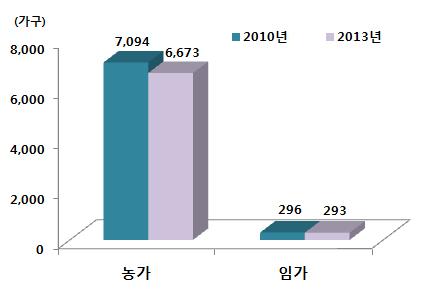 농림업부문 2013. 12. 1. 현재세종시농가는 6,673가구, 임가는 293가구 2013. 12. 1. 현재세종시농가는 6,673가구, 임가는 293가구임 - 2010년 * 에비해농가, 임가는각각 5.9%, 1.