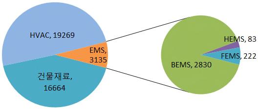 전략분야현황분석 국내건물에너지관리시스템 (BEMS) 의시장규모는건물자동화시스템 (BAS) 시장을포함하여 2012 년에 약 2,830 억규모로추정 에너지효율건물시장(HVAC, 건물재료,