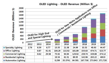 에코조명 일반조명시스템 2015 년까지가격및효율, 수명이비교적낮아특수한광고조명시장이주류를이루다가 2015년 이후에는주거및상업, 사무실용, 실내조명에침투하면서시장의급속히확대될것으로전망되고 OLED 조명시장은조사기관마다다르지만제시한시장자료보다는높을것으로예상 * 자료: OLED For Lighting, Yole development 2012 [ OLED