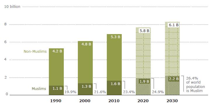 제 1 장할랄식품개요 19 2) 할랄시장성장성 무슬림인구의확대, 무슬림국가의경제성장, 중국과인도등잠재적할랄시장의부상등에따라할랄시장규모는앞으로크게확대될것으로전망된다. Pew Research(2011) 에따르면전세계무슬림인구는 2010년약 16억명이며, 2020년에는 19억명, 2030년에는 22억명 ( 세계인구의 26.4%) 7) 으로증가할것으로예측하고있다.