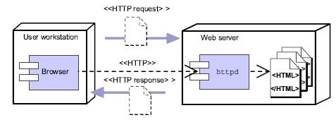 3 HTTP 프로토콜 TCP/IP 기반 Stateless 특징 요청과응답이끝나면연결을종료 HTTP Client 웹브라우저