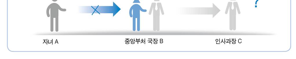 구체적사례 ( 법령의범위관련 ) 사례 1 중앙부처소속국장 B의자녀 A가 지방자치단체에서실시하는변호사자격소지자제한경쟁채용시험에응시하였음.