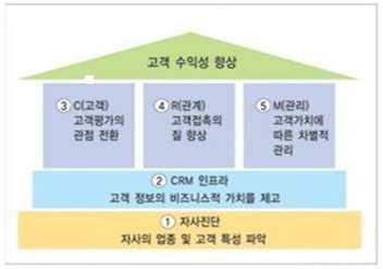 중소기업들이실질적인영업생산성을높이기위해고객정보의축적과활용을효율적으로운영하고있다. ( 나 ) e-crm 은성공률이낮은것으로인식 CRM은인프라구축에큰비용이필요하지만, 효과를보기에는더많은시간과노력이필요하다. 그래서기업들은고객관련프로세스의효율적인개선을가능하게해주는운영 CRM을개발하였고, B2B 기업들이참여하여운영하기시작하였다.