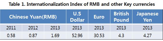 3. 위안화국제화에대한영향 위안화국제화지수의활용 위안화국제화지수 (RMB Internationalization Index) - 중국인민대학국제화폐연구소, 무역결제, 금융거래, 각국의외환보유액을 1/3 씩반영하여도출 - 중국은행 (BOC), CRI(Cross-border RMB Index) 를발전시켜서 ORI(Off-share RMB Index) 발표