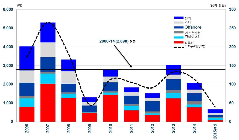 5% (4,390 만 CGT) 국별 : 금융위기이후최근까지 2011