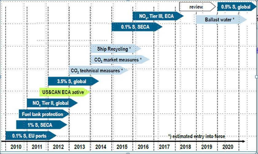 글로벌환경규제 2013 년부터국제해사기구 (IMO) 의 CO2 규제시작 => NOx, SOx 규제도동시진행 EEDI 스케줄 => 2015 1 단계,