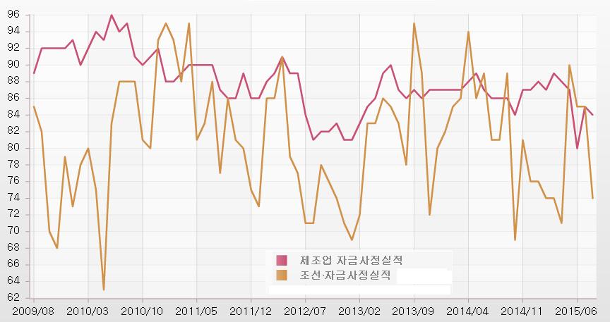 유동성부족 => 건조자금부족 => 제작금융수요크게증가 한국은행 BSI 자금사정지수에서도제조업평균을크게하회 계약조건별현금흐름