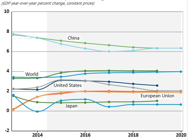 최근경제동향과전망 2015, 지정학적리스크, 금융시장변동성위험 (15. 10) : 세계경제는완만한성장, 지역별성장편차 IMF : (2015) 3.1%(0.2% ), (2016) 3.6% OECD 2015.