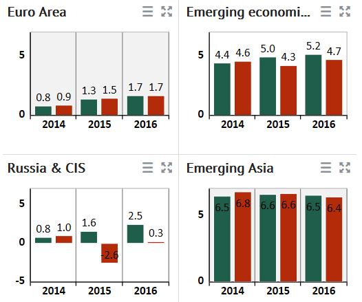 6=> 3.1=> 2.6 유럽 : 양적완화, 유로화하락 ((15) 1.5% (0.3%p 상향 ) 신흥국 ( 중국 / 브라질 / 러시아 ) : (14) 4.6% => (15) 4.2%) 하향 ( 중국 2015 6.