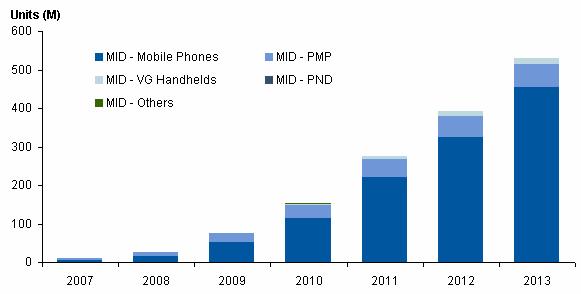 Company Report 스마트폰, 태블릿 PC 보급확대는모바일게임시장성장의전제조건 2010년해외모바일게임시장은 2009년 47억불규모에서 19% 성장한 56억불규모로성장할것으로예상된다. 향후성장률도, 2006년부터 2009 년까지의연평균성장률 17% 에서, 2010년부터 2014년까지의연평균성장률이 27% 로더욱높은성장을할것으로예상되고있다.