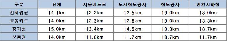 II. 도시철도이용현황 ( 서울시지하철을중심으로 ) 6. 평균통행거리분석수도권도시철도의평균이용거리는 14km수준이며, 철도공사는상대적장거리이용상대적으로정기권이용객의통행거리가장거리로나타남 7.