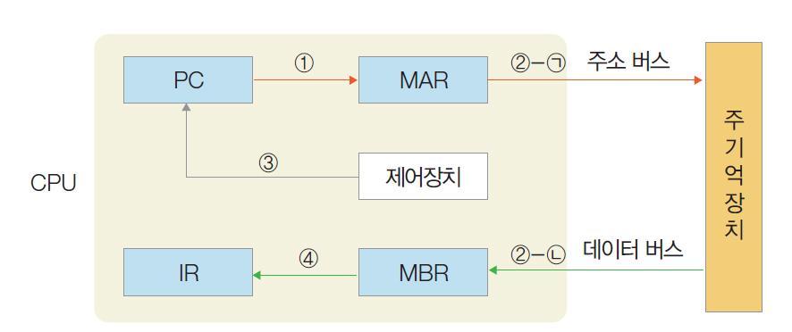 명령어처리과정 인출사이클 주기억장치에서명령어를인출 다음명령어를인출하기위해 PC(