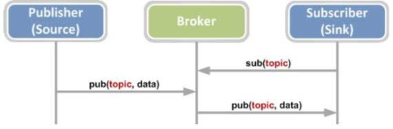 기획시리즈 - IoT 메시지를 Publisher 가발행 (publishing) 하여 Broker 을통해등록해두고관심있는주제를 Subscriber 가구독 (subscribe) 하는형태 < 자료 > Device o Cloud: MQTT and the power of topic notation/ www.embedded.