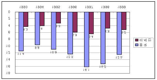 -, 2000 33% ( :,%) 1996 1997 1998 1999 2000 25.1 19.9 10.7 7.5 10.0-44 -21-46 -30 33 480.