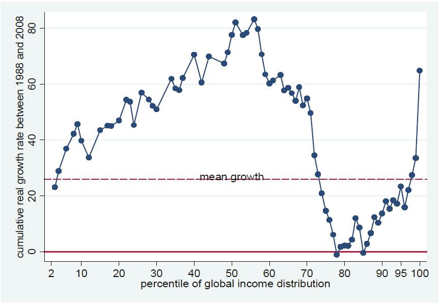 - 215 자료 : Milanovic(2013) < 그림 1> 전세계가구의소득분위별소득변화, 1988~2008 년 분위 ) 에서최고소득그룹 (10분위) 까지 x-축에나열하였고 y-축에는각분위별평균실질소득의변화율을표시한것이다. 이그림의모양이코끼리의코를닮았다고해서 elephant curve 로알려지게되었다.