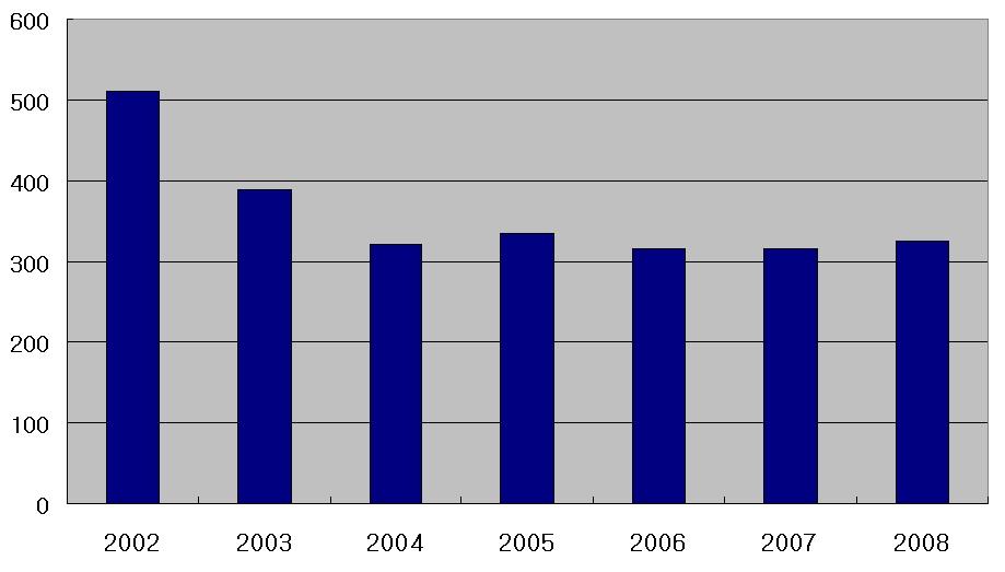 대한산부회지제 53 권제 2 호, 2010 2. 호르몬제의사용 3. 비호르몬제의사용 총호르몬사용은 2002 년 WHI 연구결과의발표이후급격한감소를보였다. WHI 연구결과발표이후 2년에걸쳐약 40% 의감소를보였으나 (Fig. 1), 2004 년이후지난 5년간은그사용에있어거의변화를보이지않고있다 (Table 3).