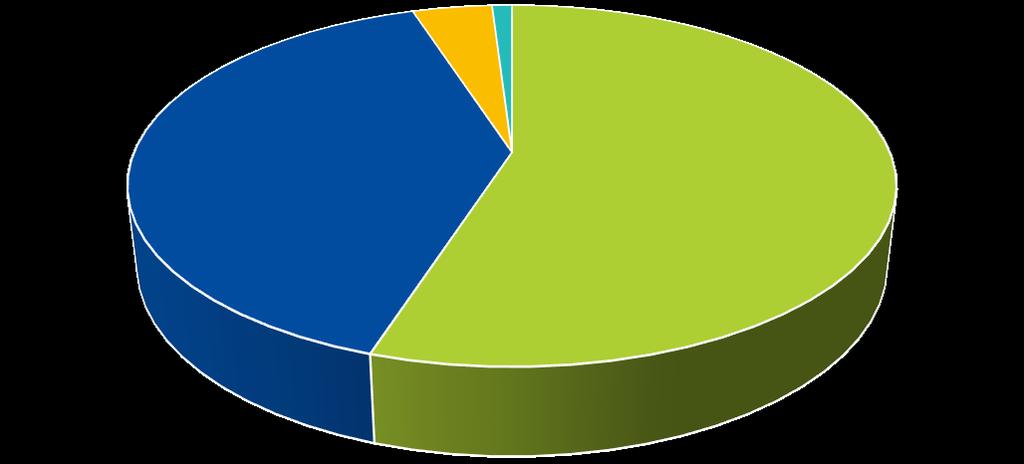 검증된가상화하이퍼바이저, AHV 하이퍼바이저적용비율 (2017 년상반기국내 ) Hyper-V XenServer 4% 1% ESXi 40% AHV 55% 1,400+ 글로벌고객이선택한 AHV 55% 국내고객이 AHV 운영 AHV