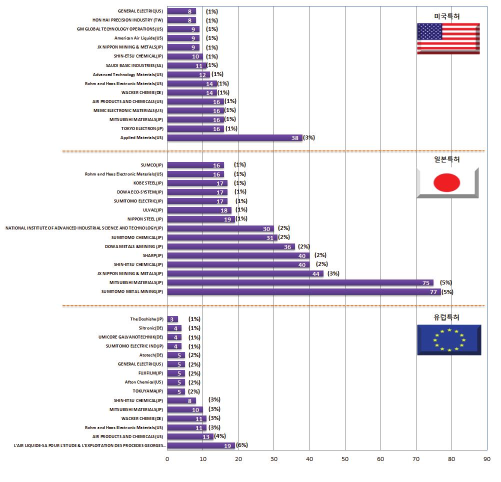 전략제품 - 출원규모에있어서는일본이 1,637(42%) 로가장높은점유율을나타내며, 이어서미국이 1,310(34%), 한국 614(16%), 유럽 315(8%) 의특허점유율을나타냄 - 한국의경우 2007년이후 50건내외의증감을반복하고있는것으로나타남. - 미국과일본이관련출원을주도하고있는것으로나타남.