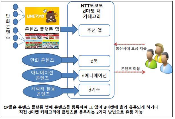 플랫폼을통한웹툰의글로벌진출 3 가지방안 ] 웹툰작가 출판사포탈, Telco 2 차창작물소유업체 [ 참고 ] 일본 NTT 도코모의 d 마켓통한콘텐츠유통 NTT도코모