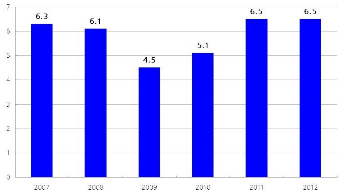[ 표 Ⅲ-38] 인도네시아주요경제산업지표 구분 규모 비고 GDP ( 백만달러 ) 845,680 세계 16위 / 2011년기준 실질경제성장률 (%) 6.5 2011년기준 1인당 GDP ( 달러 ) 3,543 세계 107위 / 2011년기준 실업률 6.6 770만명 / 2011년 8월기준 물가상승률 5.