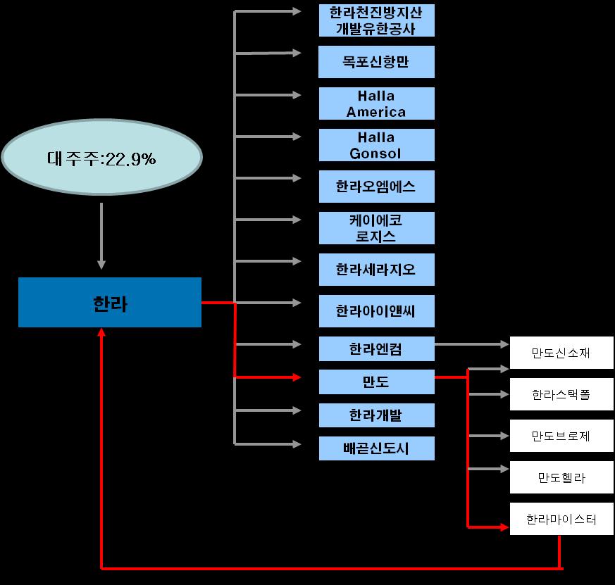 지주회사전환사례 ( 만도 ) 대주주정몽원회장이 한라 23.6%, 만도 7.