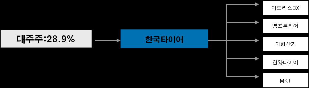 지주회사전환사례 ( 한국타이어 ) 인적분할전최대주주인조양래 16.0%, 조현식 5.