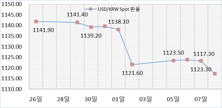 KRW/USD Foreign Exchange Rate KRW/USD FORWARD Spot Swap Point 주 ) 오후